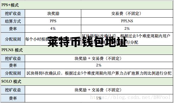 莱特币钱包地址，莱特币钱包地址是什么